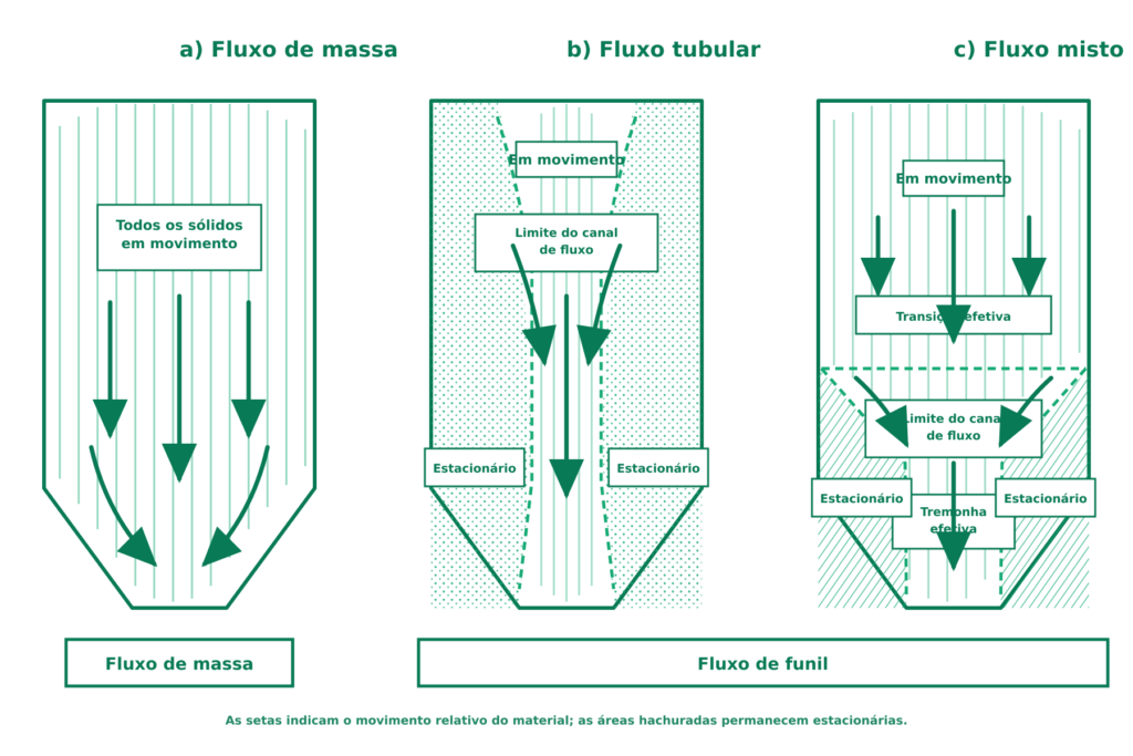 Comparação entre fluxo de massa, fluxo tubular e fluxo misto em silos